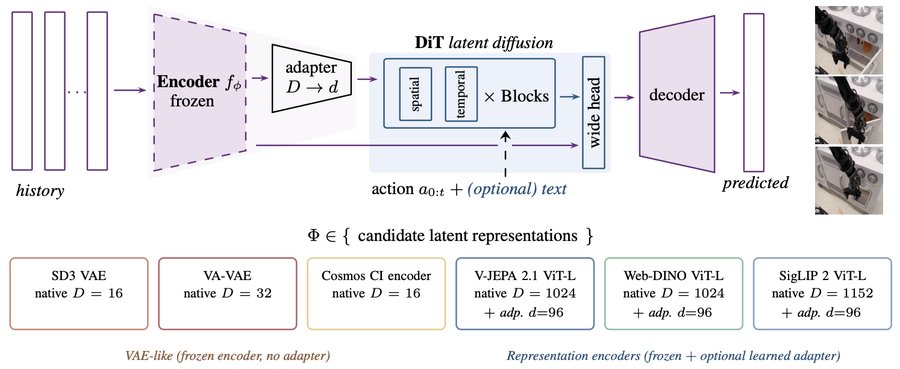 Reconstruction or Semantics? What Makes a Latent Space Useful for Robotic World Models