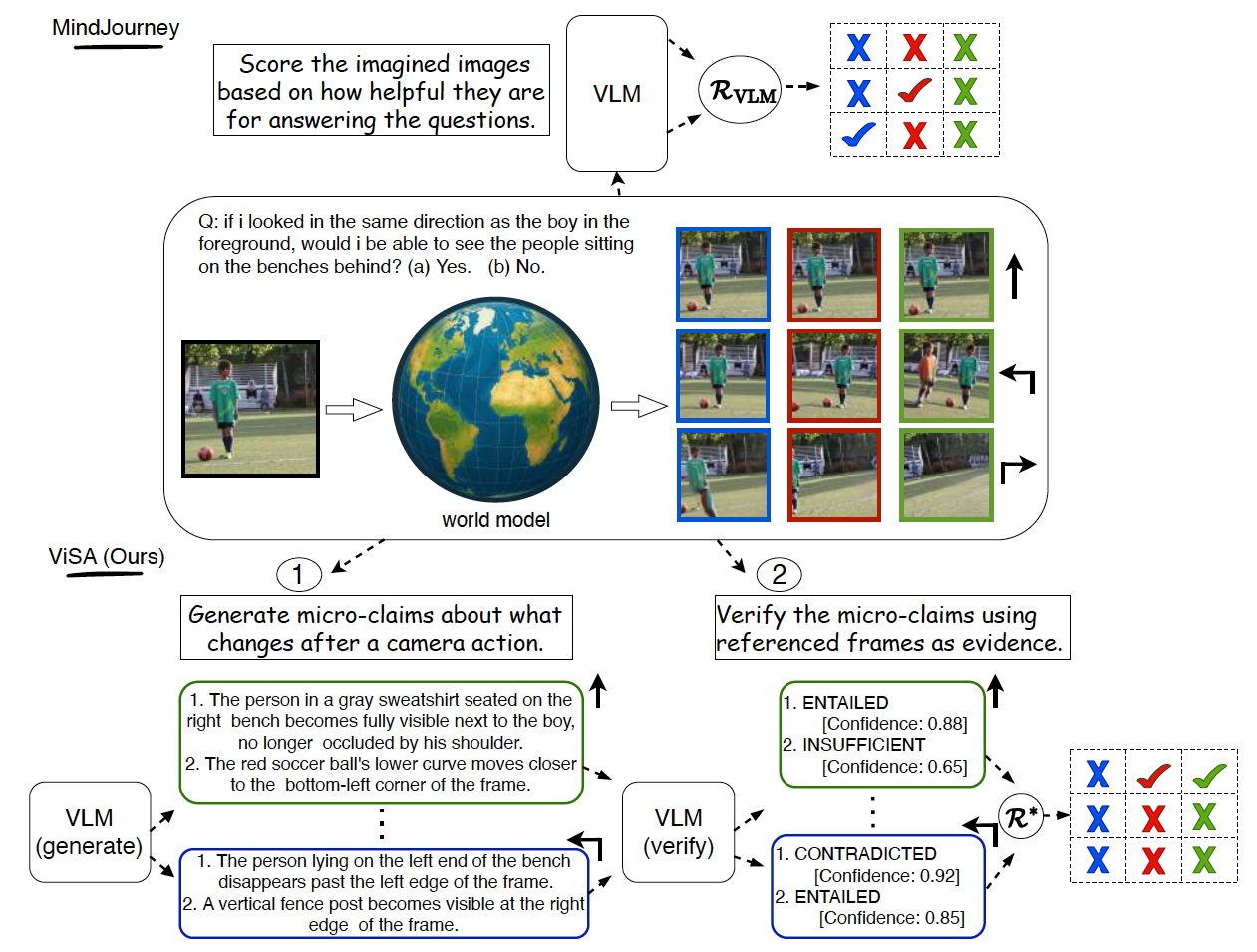 Probing the Effectiveness of World Models for Spatial Reasoning